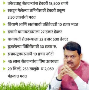 अतिवृष्टीग्रस्त शेतकऱ्यांसाठी सरकारची मदत संजीवनी ठरेल-भाजप किसान मोर्चाचे अध्यक्ष बांद्रे